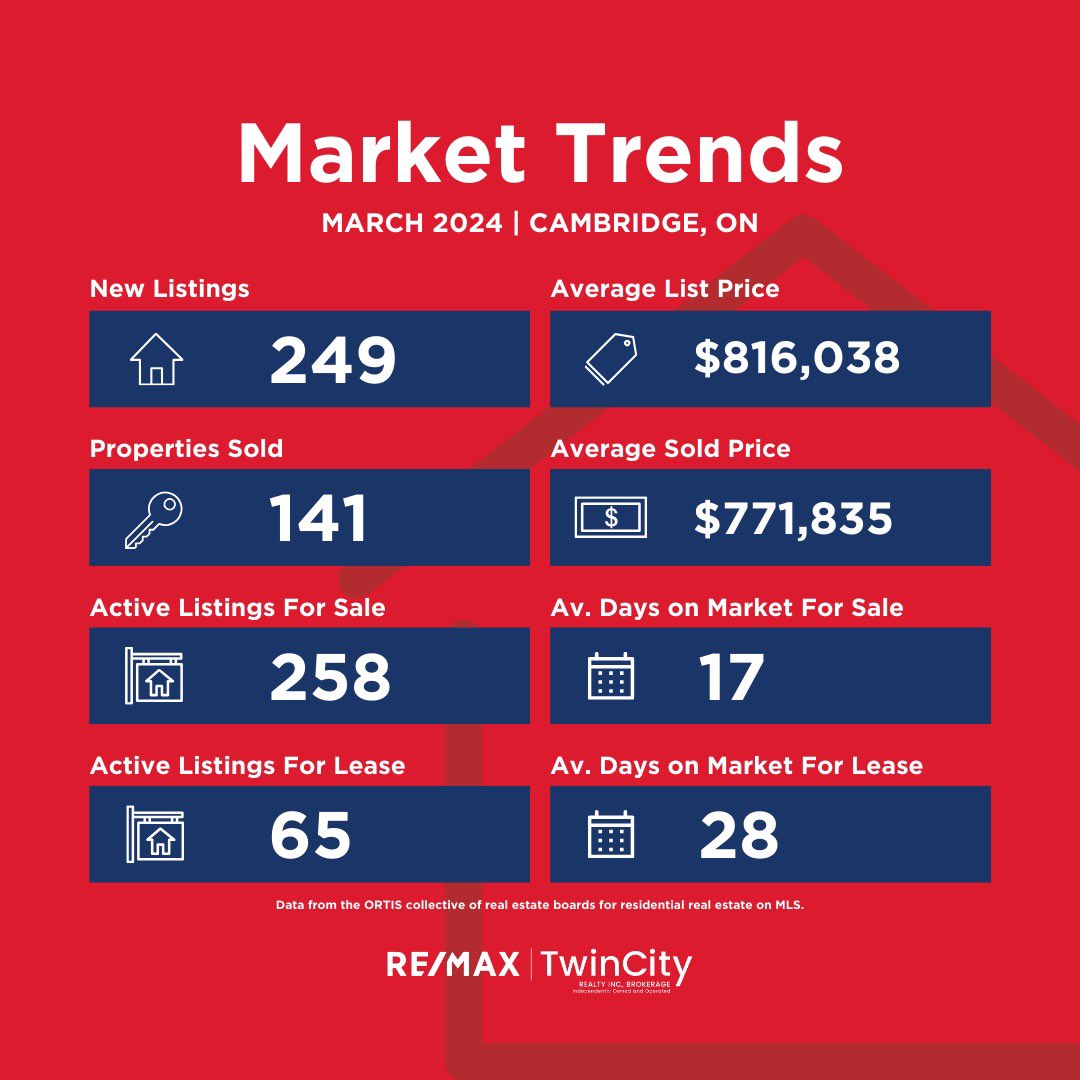 MARCH MARKET TRENDS!

#bromandrealty #matinbromand #kitchener #waterloo #cambridge #kw #house #realtor #realestate #realestateagent #investment #home #homesweethome #luxuryliving #houseforsale #househunting #lovewhereyoulive #sold #buy