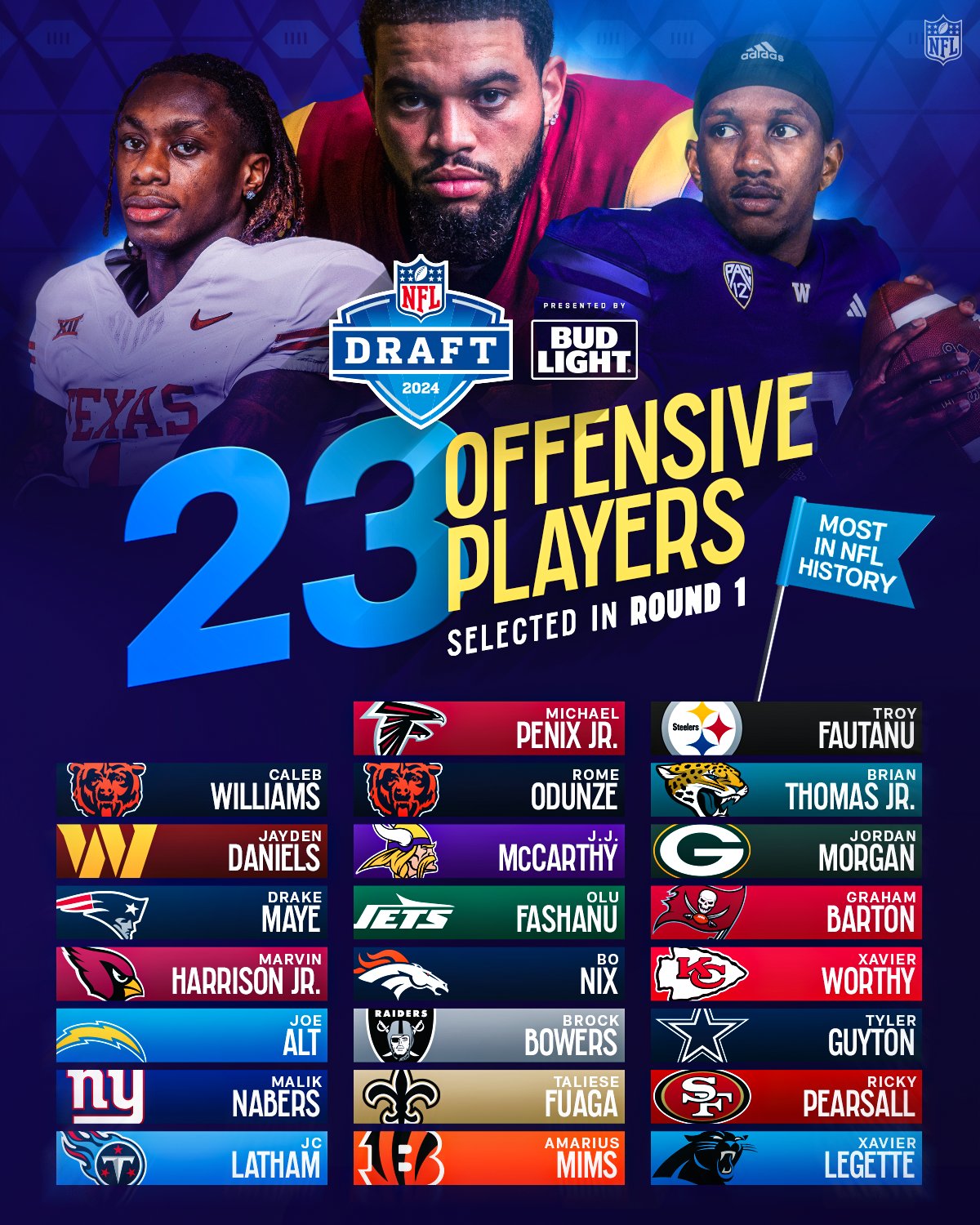 NFL on X A record breaking Night 1. NFLDraft continues tonight at 7pm ET on NFLN ESPN ABC Stream on NFLPlus https t UhLhLGRAZL X