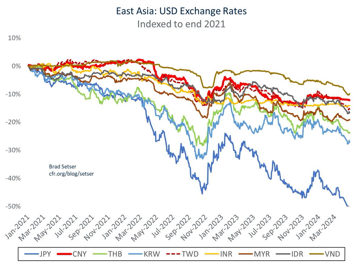 Large rate differences in monetary policy (and expected nominal interest rates) have led to a very large move in the yen -- absolutely, and relative to other Asian currencies (which generally are more heavily managed) h/t @Mike_Weilandt for the chart 1/