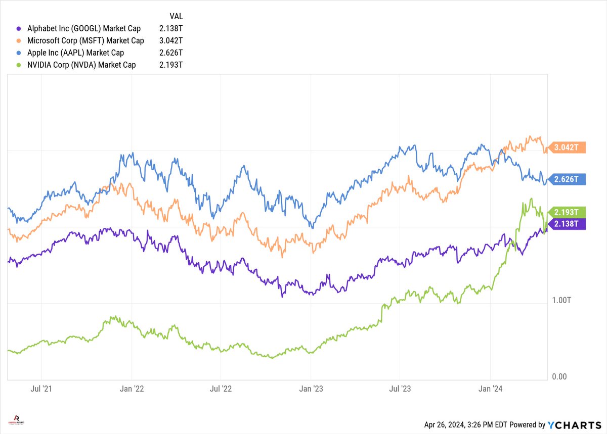 Alphabet has joined the $2 trillion market cap club (Microsoft, Apple and Nvidia). 💪