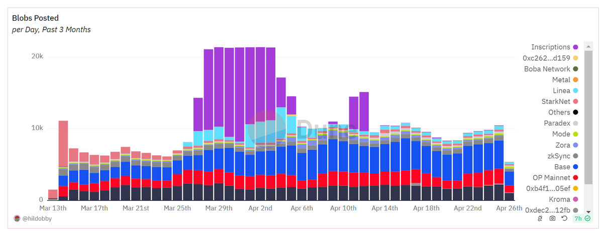 blob use slowly creeping back up.. more protocols, but over time they post more efficiently wonder when the fee market kicks back on 🤔 credit to @hildobby_ dune.com/hildobby/blobs