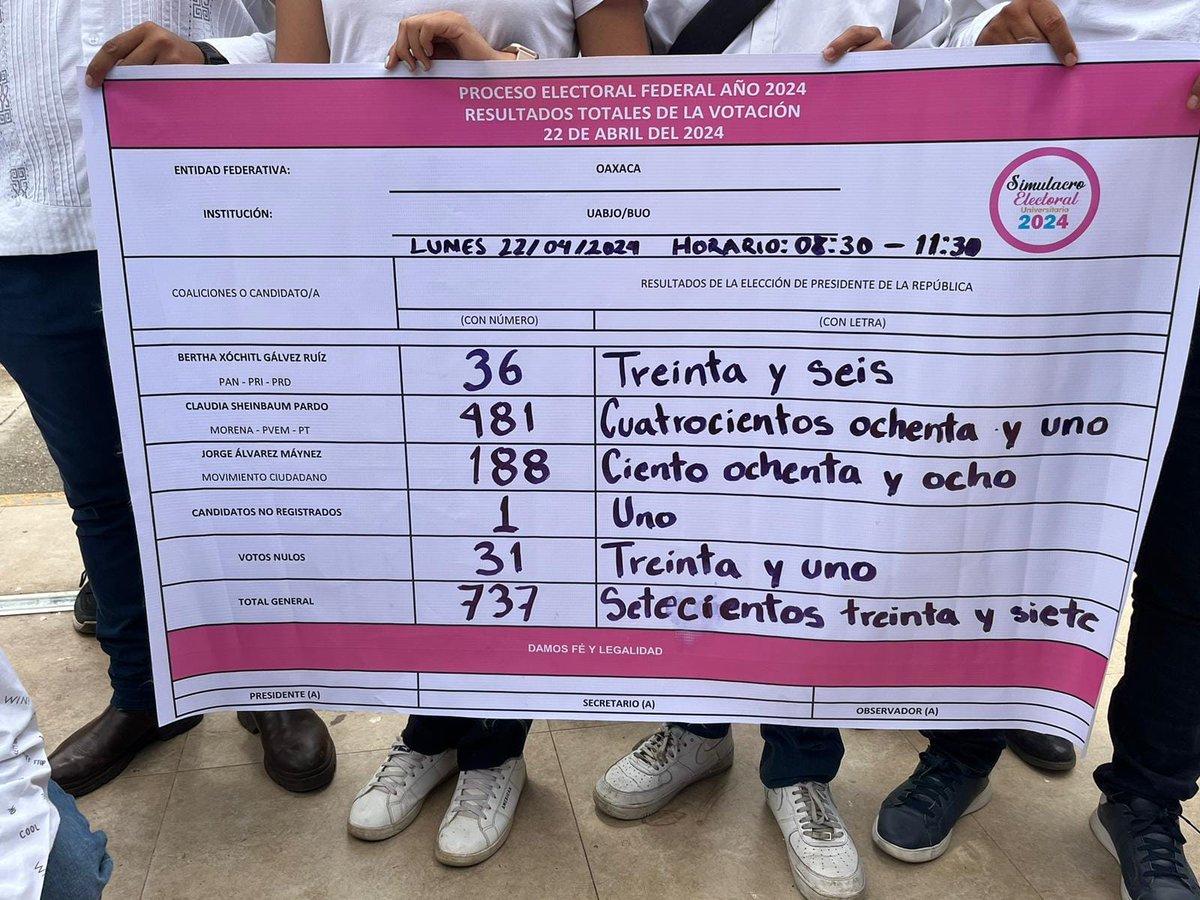 🗳️Gana @Claudiashein en simulacro electoral realizado en la universidad pública de #Oaxaca En las elecciones del 2 de junio 26.2 millones de jóvenes entre 18 y 29 años de edad podran votar para elegir a quien ocupará la presidencia de México. mxpolitico.net/uabjo-realiza-…