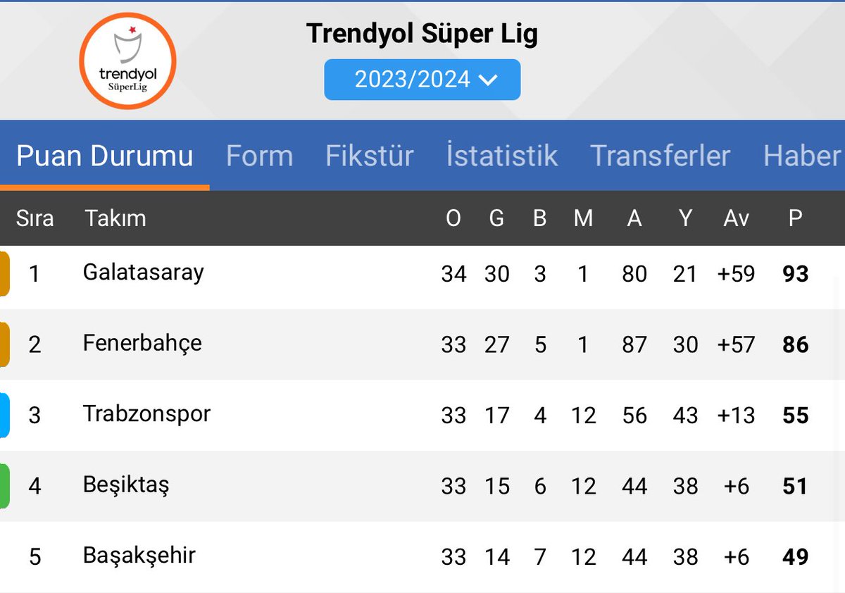 Fenerbahçe'nin üstün olduğu tek istatistik penaltılar...