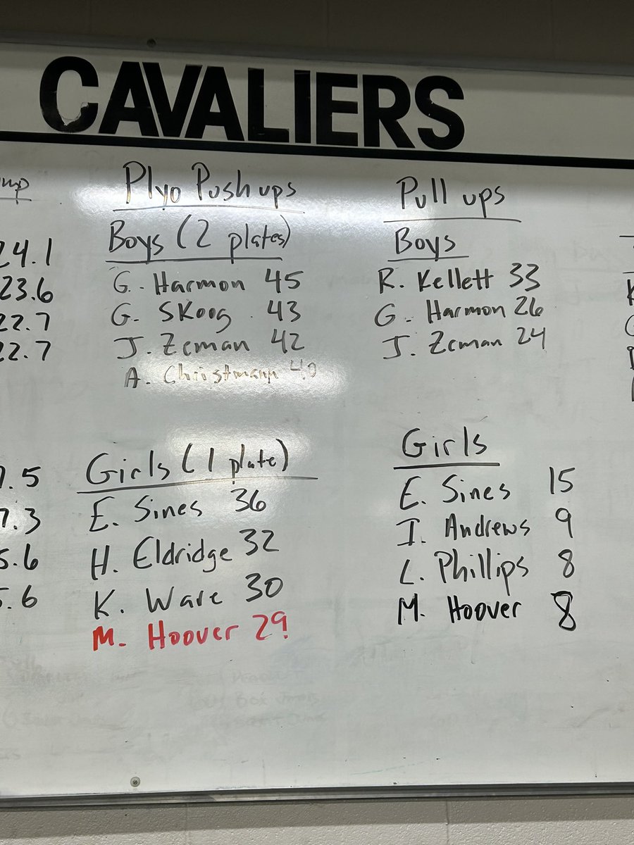 Congratulations to Reegan Kellett for breaking the pull-up record today with 33. Geno Harmon is now 2nd in pull-ups with 26 and broke the plyo push-up record with 45!!💪🏽💪🏽