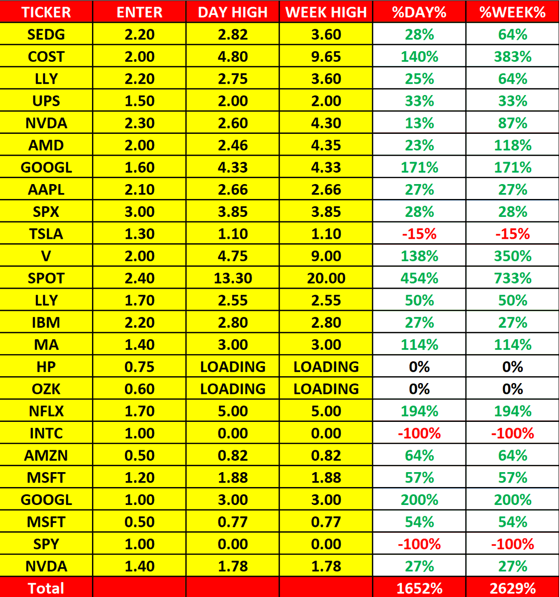 options55's tweet image. نتائج صفقات هذا الاسبوع 22 - 26 April
#عقود #اوبشن #اسهم #تداول #السوق_الامريكي #SPX
$SPX
