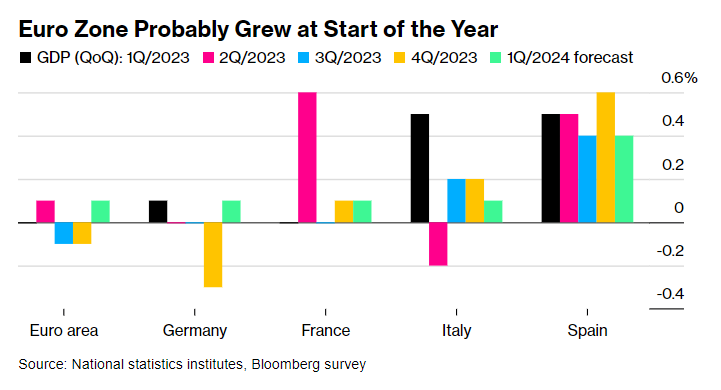 🇪🇺 Euro-Zone #Inflation Set to Hit First Bump in #ECB’s Road to 2% - Bloomberg bloomberg.com/news/articles/…