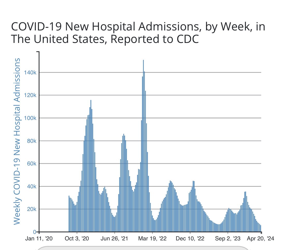 PeterHotez's tweet photo. 1/n update on Covid in U.S. first some good news, latest from CDC shows we’re now at about our lowest levels of new COVID hospitalizations since the beginning of the pandemic… https://t.co/yhTVKi0EN3