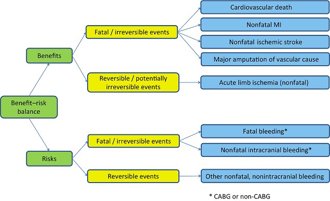 Benefit–risk assessment methods could help clinicians quantify and understand the favorable benefit–risk profile of rivaroxaban plus aspirin therapy compared with aspirin alone in the VOYAGER PAD trial. #AHAJournals @barnathanes @MarcBonaca ahajournals.org/doi/10.1161/JA…