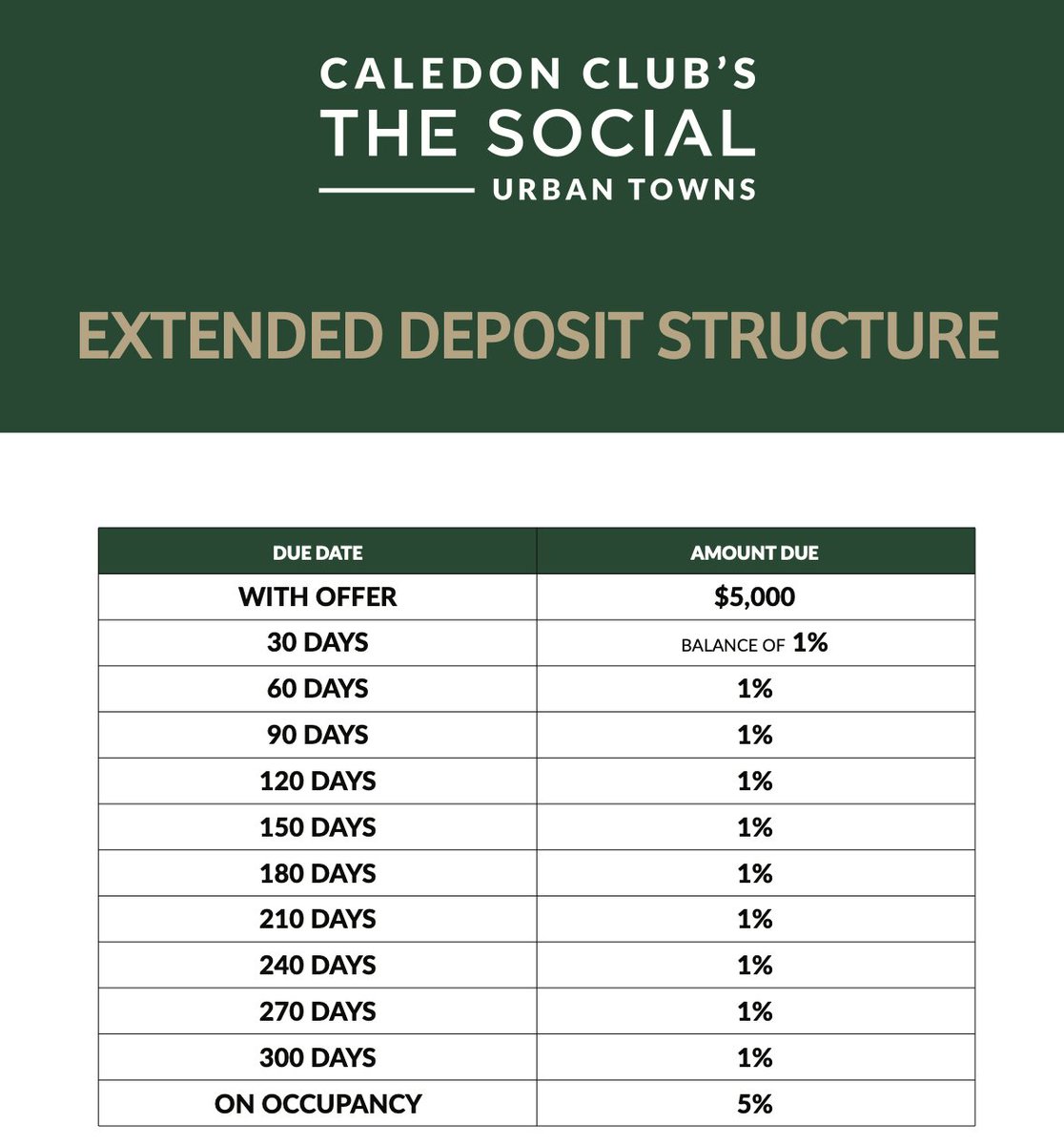 👉CALEDON CLUB'S THE SOCIAL URBAN TOWNS NEW RELEASE! 

👉Starting From $699K

👉EXTENDED DEPOSIT STRUCTURE

#condo #condoliving #condominium #condolife #vipcondosuite #vipcondotoronto #preconstruction #preconstructiontoronto #preconstructioncondo #preconstructionspecialist