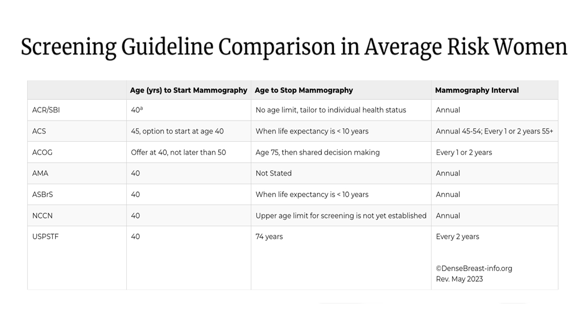 Breast screening guidelines vary by organization. Great comparative chart details recommendations on when breast screening should start, stop, and at what frequency for average-risk patients, here: densebreast-info.org/screeningguide…