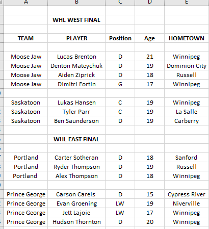 The @TheWHL semifinals start tonight on two fronts. Listed below are the 14 Manitobans involved in the two conference final series. If I missed anyone, please let me know. Great luck to all!