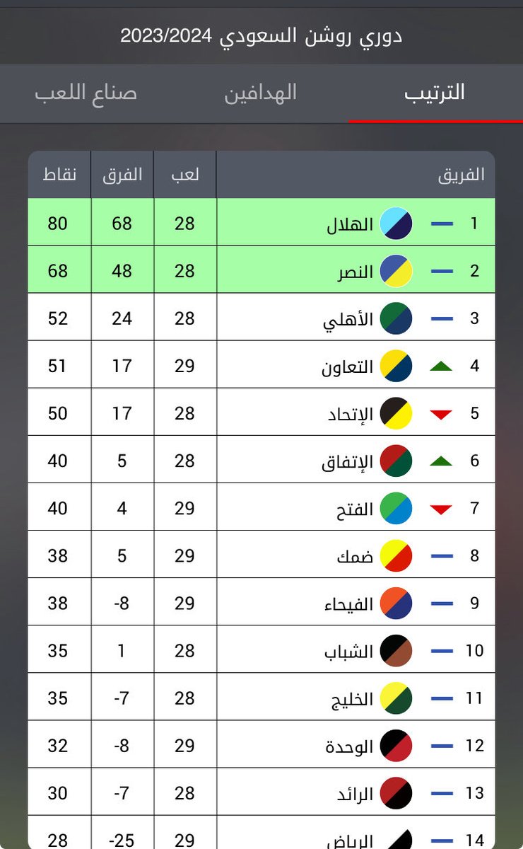 *اللهم لك الحمد ألف مبروك الفوز يا زعيم و تثبيت الفارق النقطي و العقبى الفوز القادم لمواصلة مشوار الدوري رقم 19 أرقم 80 نقطة و 86 هدف*