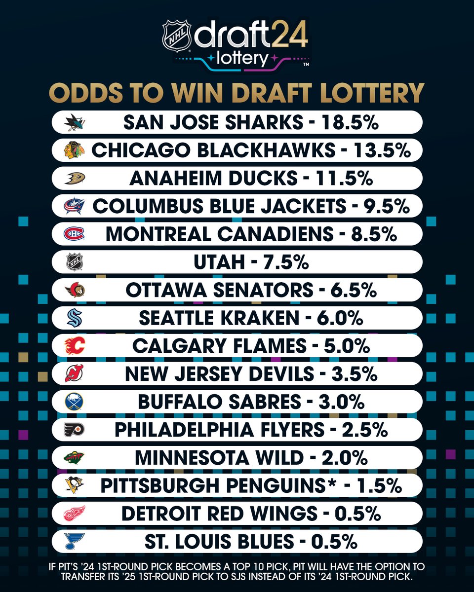 NHL's tweet image. Who will land the first overall pick at the 2024 #NHLDraft? 👀

Watch on May 7th on @espn, @Sportsnet, and @TVASports!

More details on the #NHLDraft Lottery ➡️ spr.ly/6016b0wVq