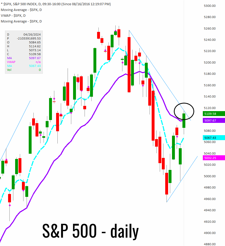 Most important takeaway from today is that the SPX rallied exactly to the downtrend line on the daily and only backed off for one hour. This is important. Anything can happen going forward but a weaker market would have found stronger resistance there and retraced more.