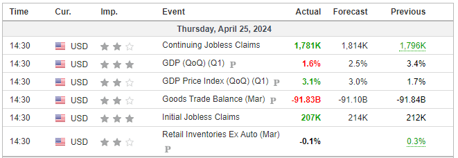 Jobless claims beating expectations is a bright spot, but with GDP taking a hit, brace for market volatility ahead. 📉 Stay informed !

#EconomicData #MarketVolatility 

Source: Danncrypto