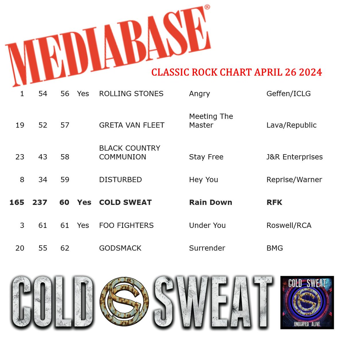 So cool to see our RFK Media artist Cold Sweat hit #60 today on the Mediabase Classic Rock chart, in good company with some serious legends...thank you to all the radio stations and syndicated shows playing #newclassicrock !!!!! lnk.to/coldsweat