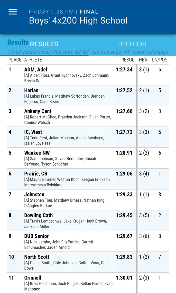 ADM Boys T&F (@admboystf) on Twitter photo Drake Relays Updates: 🚨Drake Relays Champions🚨!!! The 4x200m team of Flora, G Rychnovsky, Lohmann & Doll crush our school record, earning 🥇& 4 🏳️’s!! This is the first boys relay in ADMs school history to be <a href="/DrakeRelays/">Drake Relays</a> champs!! 🔥#LevelUp Drake Relays Updates: 🚨Drake Relays Champions🚨!!! The 4x200m team of Flora, G Rychnovsky, Lohmann & Doll crush our school record, earning 🥇& 4 🏳️’s!! This is the first boys relay in ADMs school history to be <a href="/DrakeRelays/">Drake Relays</a> champs!! 🔥#LevelUp