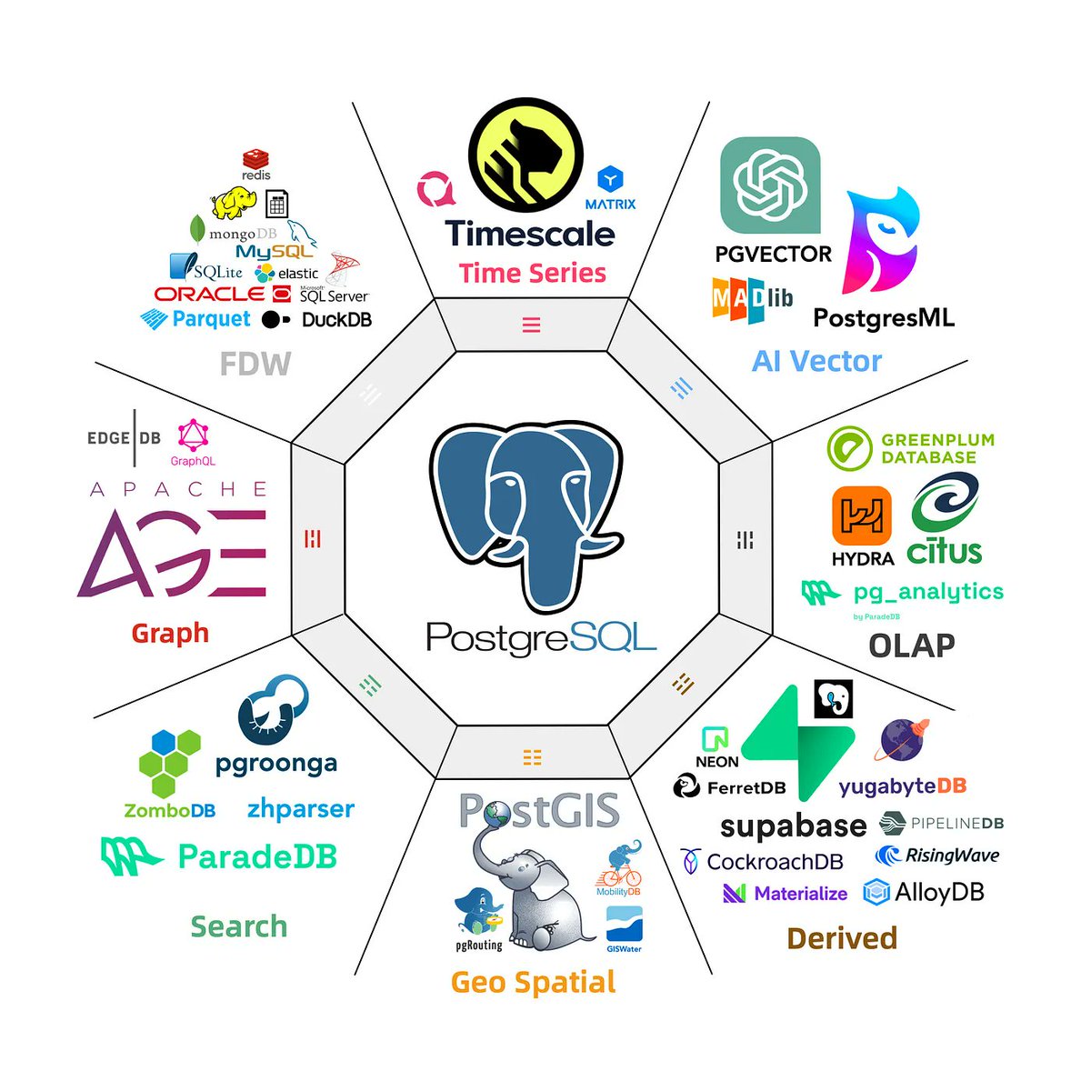 Why juggle multiple databases, each with its own set of rules and languages? 🤹‍♂️

Just use #PostgreSQL for everything, giving you versatility, reliability, and saving time for what really matters: innovation. 🚀

tsdb.co/postgresforeve…