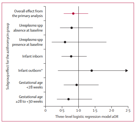 Results of @AZTEC_Trial published today in @LancetRespirMed #OpenAccess Prophylactic use of AZM does not appear to reduce rates of CLD in a high risk preterm population, and supports continued good antibiotic stewerdship in these high risk infants doi.org/10.1016/S2213-…