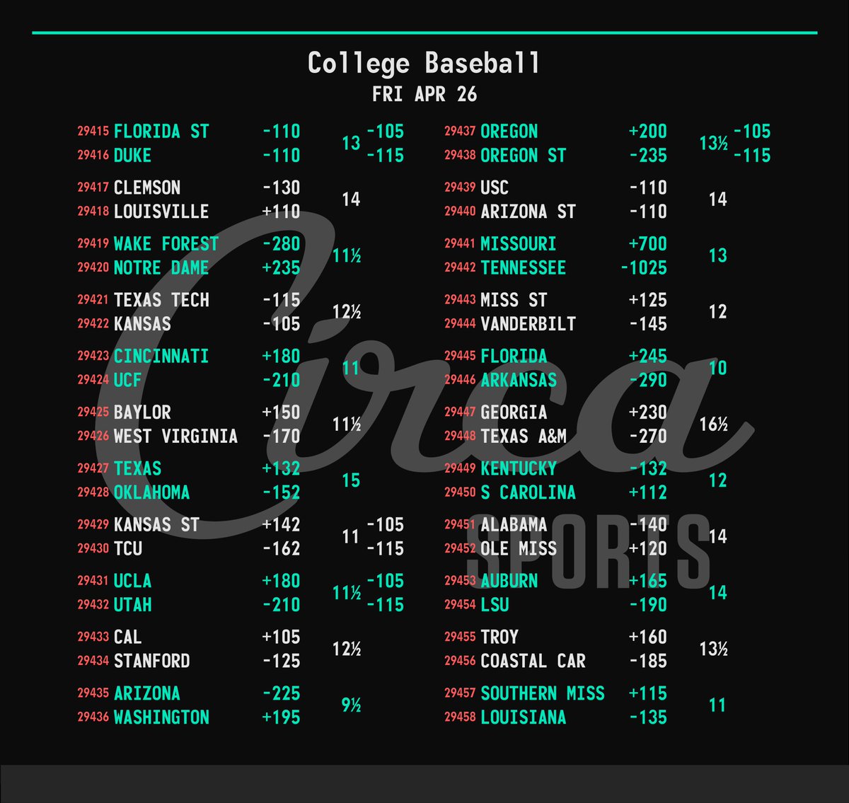 College baseball odds!!! #collegebaseball
