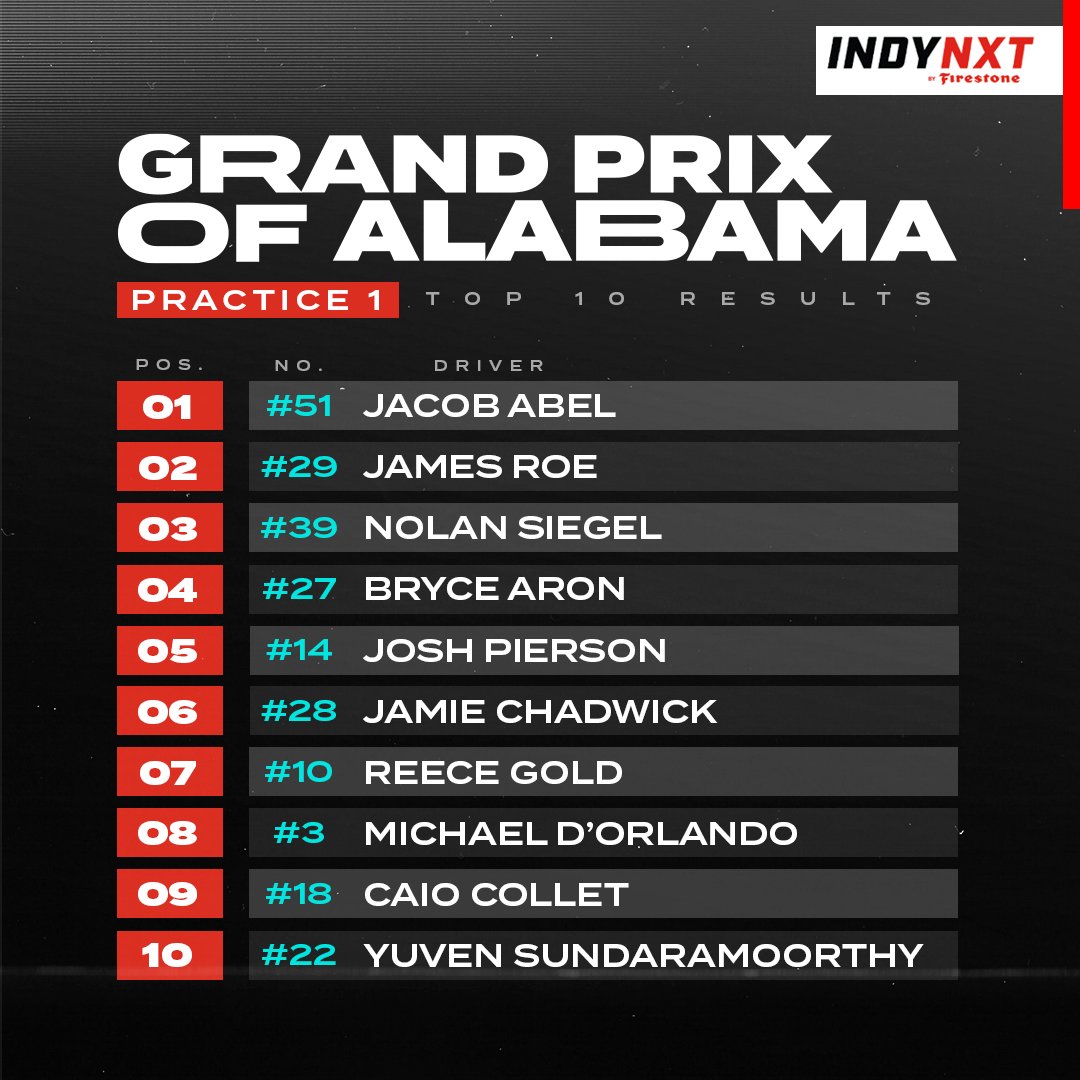 First laps at @BarberMotorPark for #INDYNXT ✅ Here's a look at the top 10 on the speed chart from Practice 1 👇