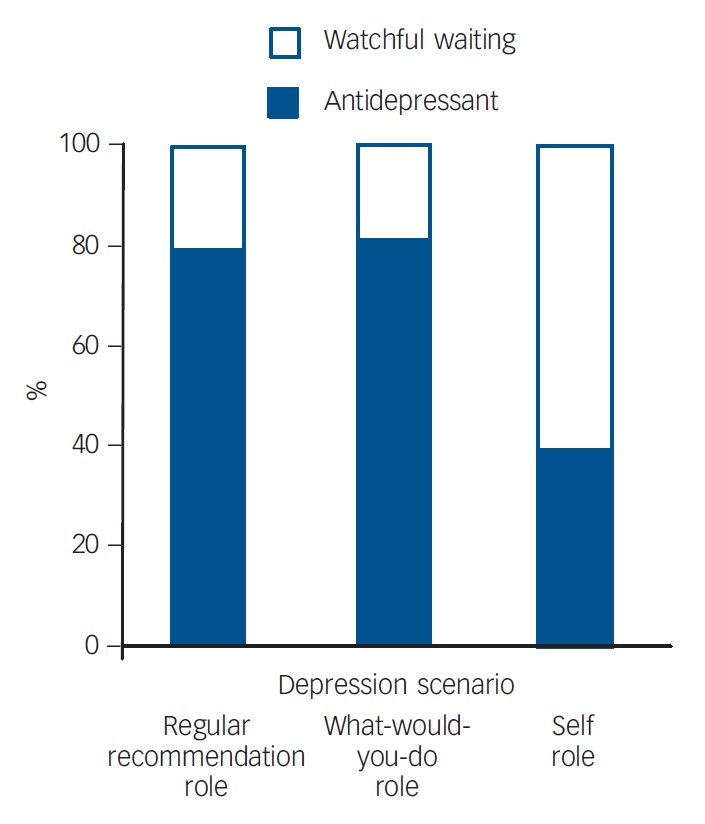 79.3% of psychiatrists recommended immediate antidepressant treatment for a person with depression, but only 39.1% would follow that recommendation themselves. 🧵1/10