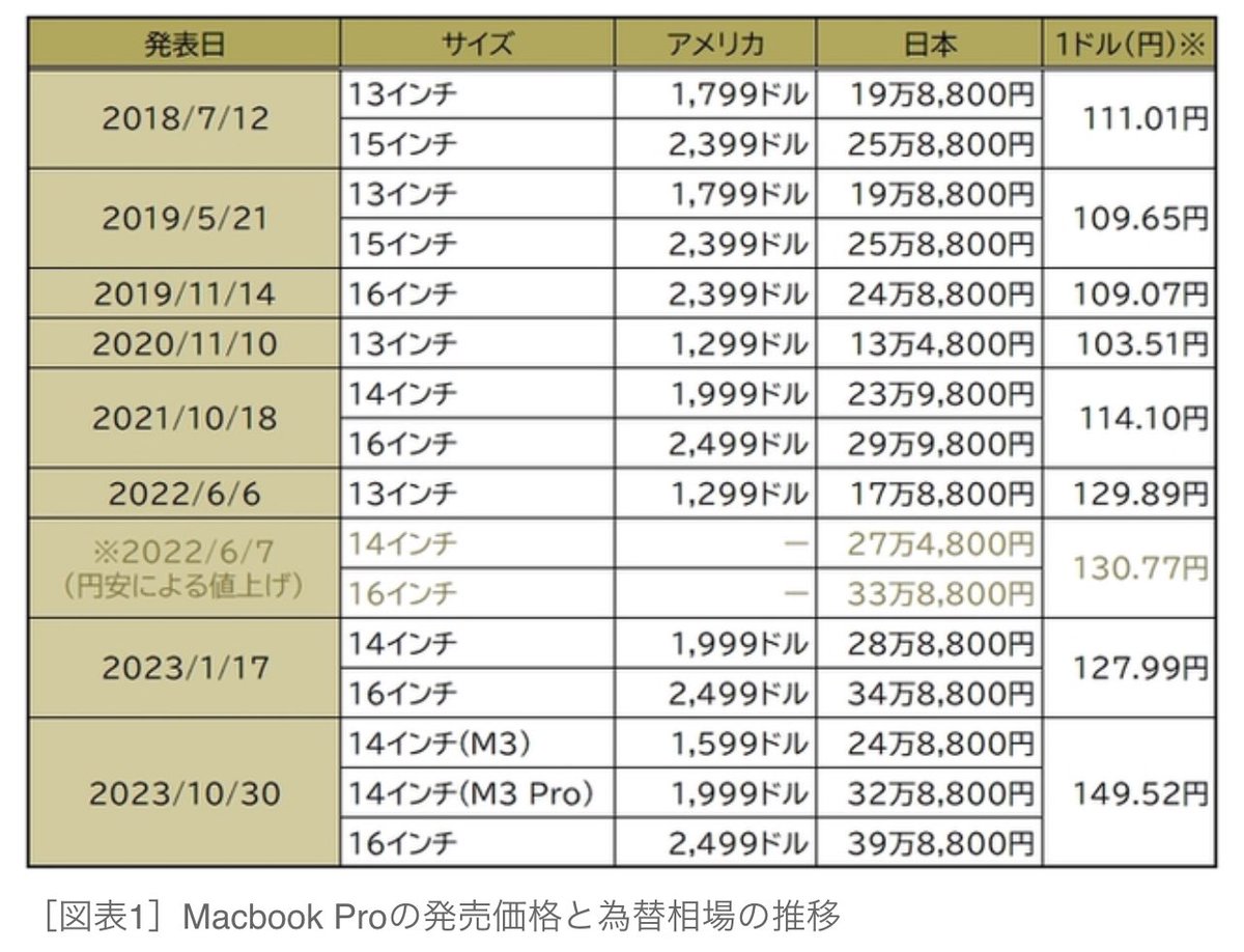 MacBook Proの値段。14インチが40万円になる日が来るのか。なんか昔を思い出す。