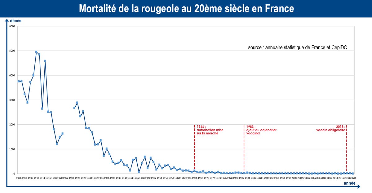 @zorro_c_moi @0Leprof2 @Foci10269135 @jmyremets la mortalité de la rougeole a chuté de 99% avant la vaccination en France, grâce à l'amélioration des conditions de vie

c'est une maladie épidémiologiquement similaire à la varicelle et 2-3x moins mortelle que la gastro

twitter.com/vaccinologie/s…