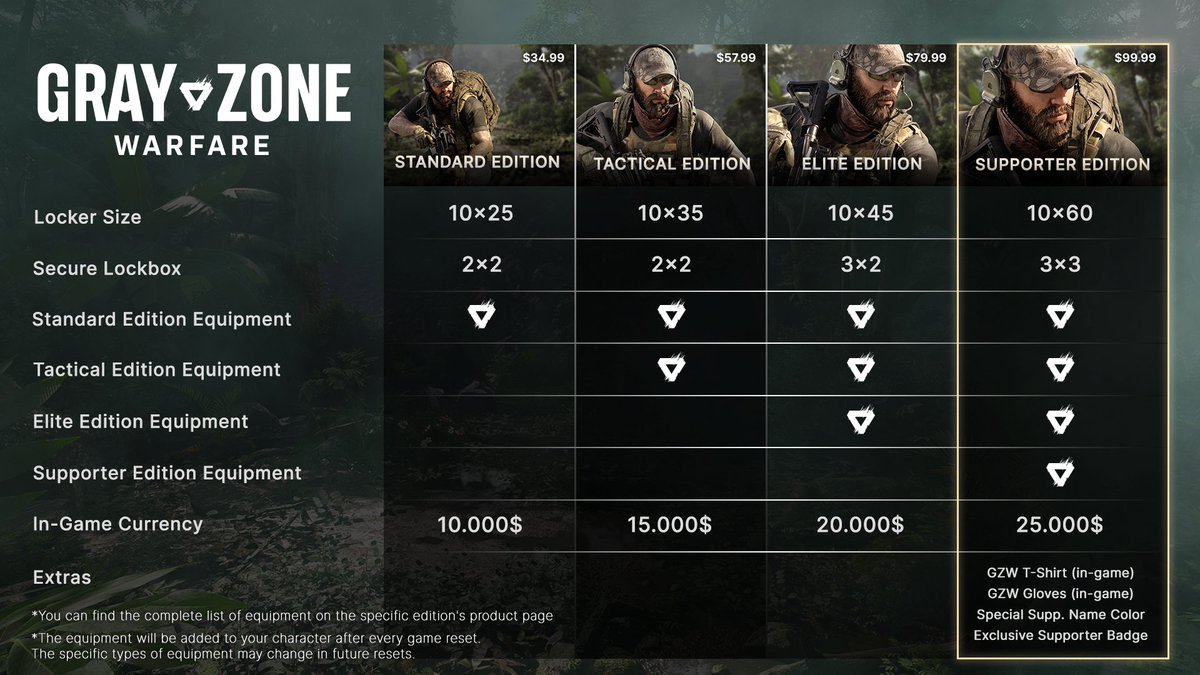 Big_E's tweet photo. Gray Zone Warfare announced their prices today and also mentioned they will be making an official Release Date announcement Monday, April 29th!

Prices range from $34.99 for "Standard Edition" all the way to $99.99 for the "Supporter Edition"

The Early release had a LOT of positive feedback and constructive criticism that they heard loud and clear from the community. I had the chance to play it and it truly is a unique game with lots of potential and looks fucking insane!

Early Access Release Date Announcement:
https://t.co/rbfwMZ1Tkn

Learn more here:
https://t.co/yIotDQtzjy