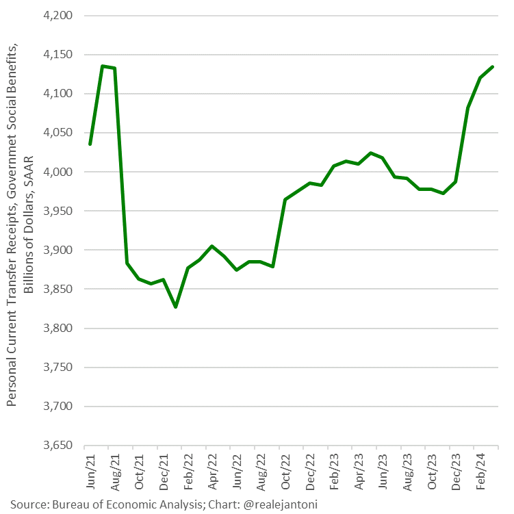 Gov't transfers shot up for the first three months of this year, which makes the growth in consumer spending even more depressing, knowing that it's just paid for by more gov't debt; the problem with living on borrowed time is that it eventually runs out...