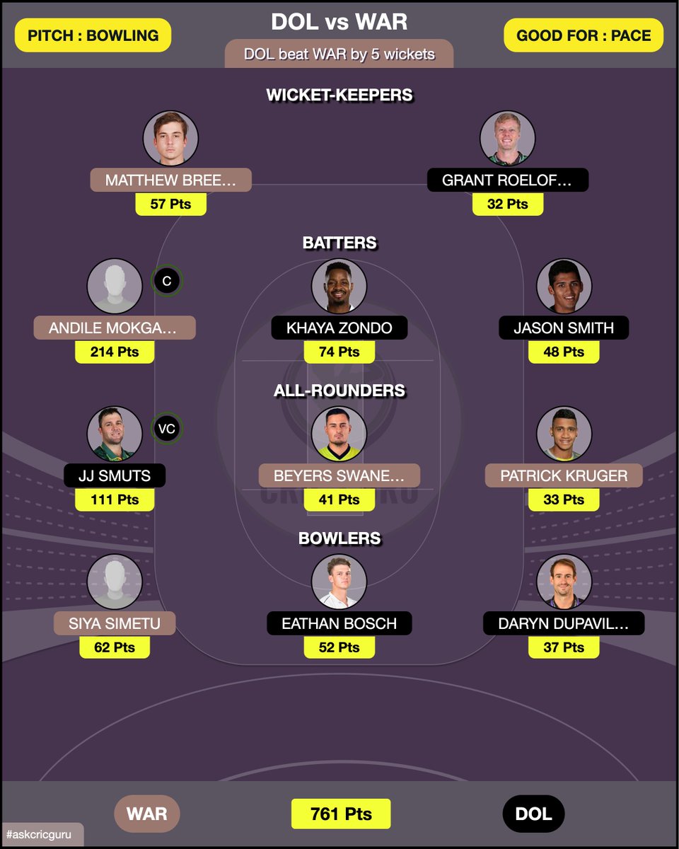 🏏🏏🏏

South African T20 Challenge
DOL vs WAR
DOL beat WAR by 5 wickets on 25/04/2024

#dream11 #my11circle #cricket #cricketscore #dream11expert #myteam11 #ipl2024 #askcricguru #cricketscore #Dream11FantasyExpertTeam #DOL #WAR #DOL #WAR #WARvsDOL