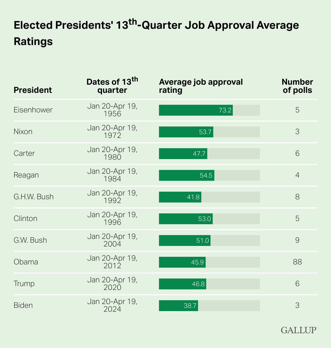 biden’s approval rating during his 13th quarter in office: lower than every president elected since eisenhower