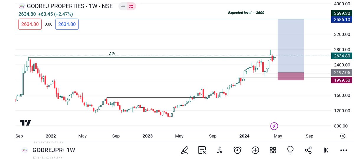 Godrej property investment and trade analysis 

#GodrejProperties 

#GodrejProperties 

🎯🎯🎯