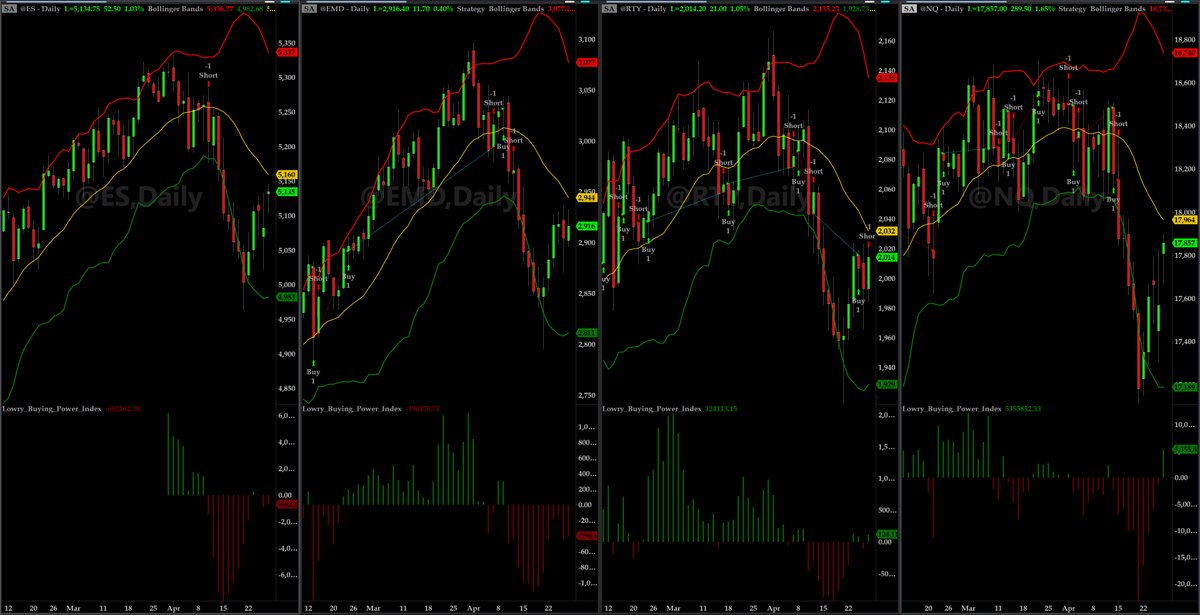 In the mean time, back at the Ranch:

all 4 Lowry Buying Power Index are still SHORT
note it uses *Daily* Futures not Cash Indices