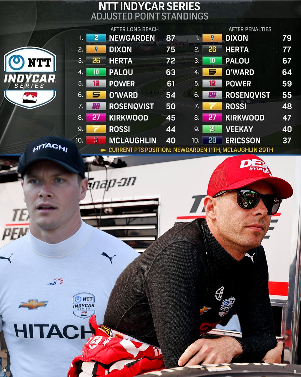 Josef Newgarden's outside of the top ten in the standings and Scott McLaughlin is last out of full-time INDYCAR drivers after the disqualification.