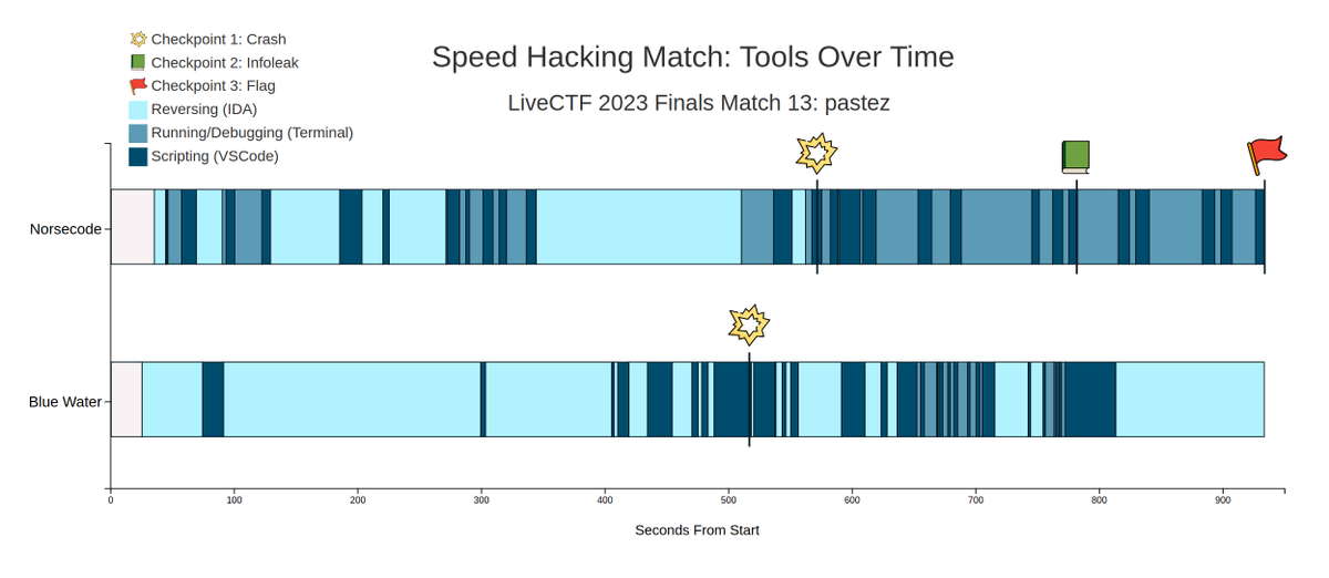 seeinglogic's tweet photo. For #ChartDay I'm sharing a graph I made for a blog post a while back (https://t.co/KOcUIHkb2L) comparing how two competitors approached a head-to-head speed hacking challenge.
Making this graph pushed me to learn new things.
Thanks for the push to share, @DataVizSociety . https://t.co/9DiwyHLFAZ