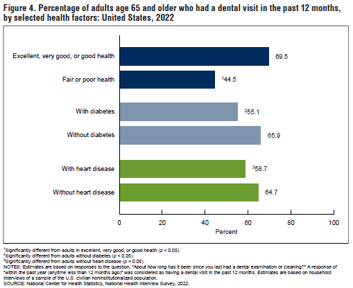 Older adults with heart disease (58.7%) were less likely than those without heart disease (64.7%) to have a dental visit. bit.ly/4cYz1P1