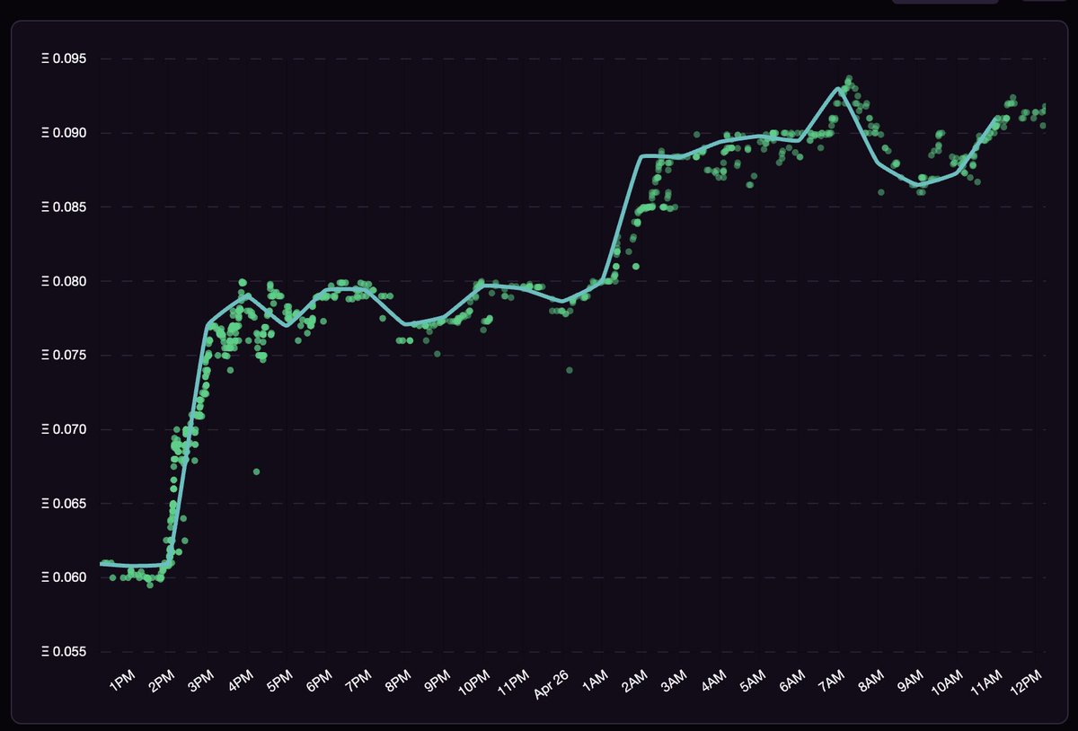 Study Prometheans by @CyberKongz ✍️ Some potential numbers to consider - @Decentralized02 amount per Promethean: 910,000 Amount of available Prometheans: 21,000 Promethean Supply: 19,110,000,000 Total supply: 20,989,000,000 Expected MCAP on release: $500,000,000.00 Price per…