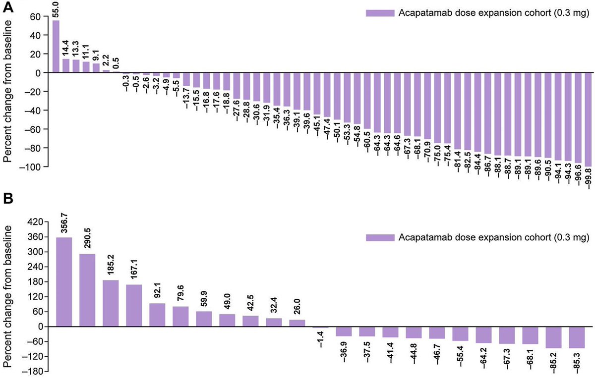 Phase 1 Study: Acapatamab in mCRPC. bit.ly/3WfDVkI