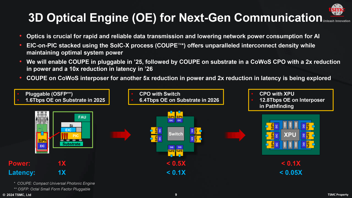 TSMC Jumps Into Silicon Photonics, Lays Out Roadmap For 12.8Tbps COUPE On-Package Interconnect
trib.al/EEIcVAw