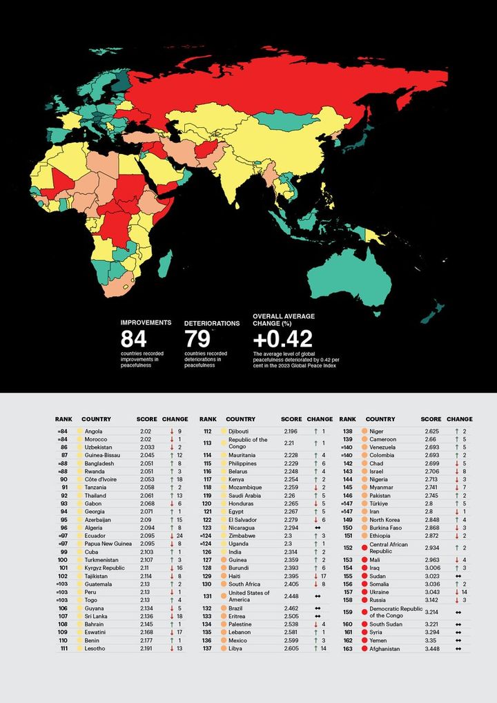 🌏The 10 most peaceful countries in the world Iceland Denmark Ireland New Zealand Austria Singapore Portugal Slovenia Japan Switzerland 🗺️View the map and investigate the data visionofhumanity.org/maps/#/