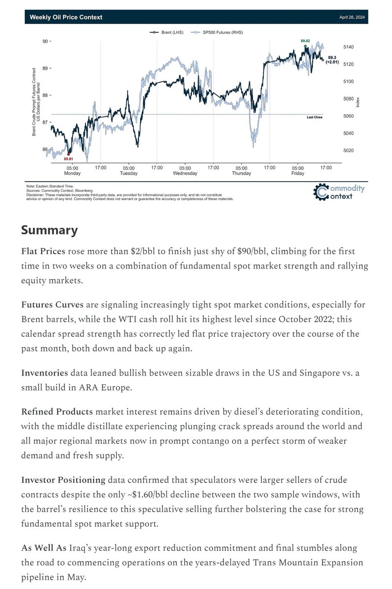 🛢️ OIL CONTEXT WEEKLY 🛢️ 📈 Crude prices rally back to just below $90/bbl as spot markets tighten and sentiment gets a broad uplift from rising equity markets. Fundies seem strong enough to resist even pretty heavy spec selling... Full Report: commoditycontext.com/p/ocw-17w24 Summary: