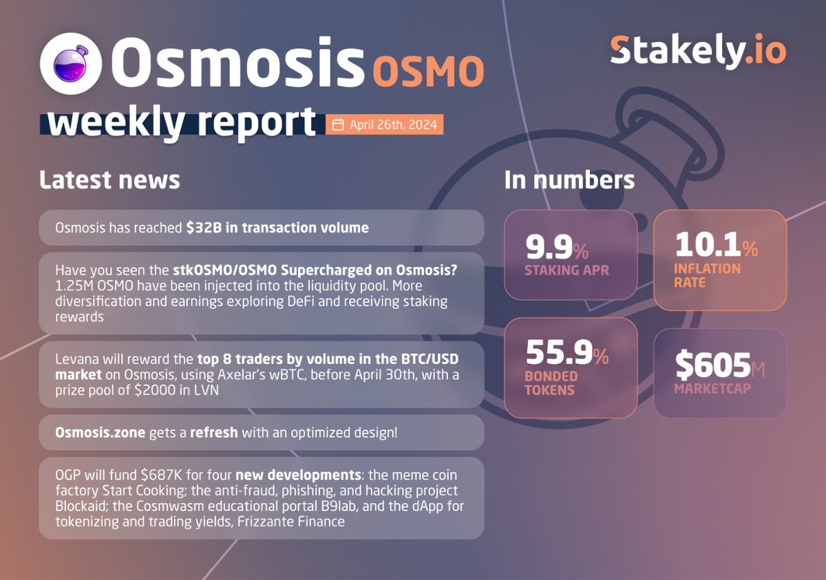 🧪 Dive into the @osmosiszone weekly news update! Major liquidity milestones and exciting DeFi updates in our weekly review! Learn how Osmosis is supercharging the DeFi ecosystem  🌊 Stay updated and delegate with Stakely! 🤝