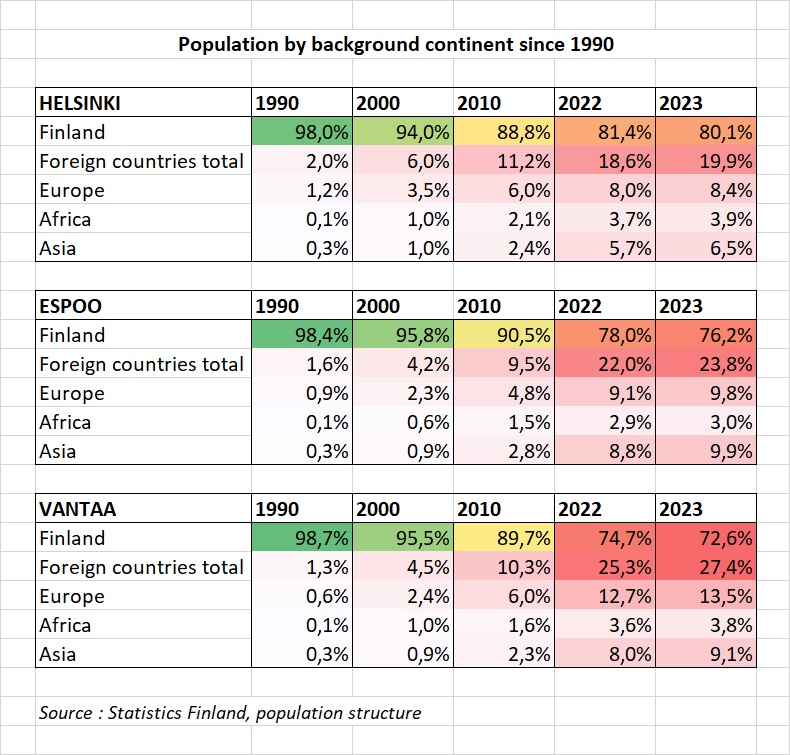 Population by background continent in Finland 1990-2023 in Helsinki, Espoo and Vantaa.
Vantaa has now 27,4% of its population with a foreign background, and Espoo has 10% of its population with an Asian background.
