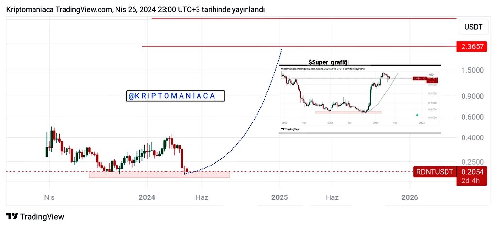 $Rdnt / $Super Benzerliği İlk etapta 10x yükselişi beraberinde getirecektir. Anlık ; 0.2050 Kısa vadeye değil büyük resme odaklan.. ✨ #Rdnt