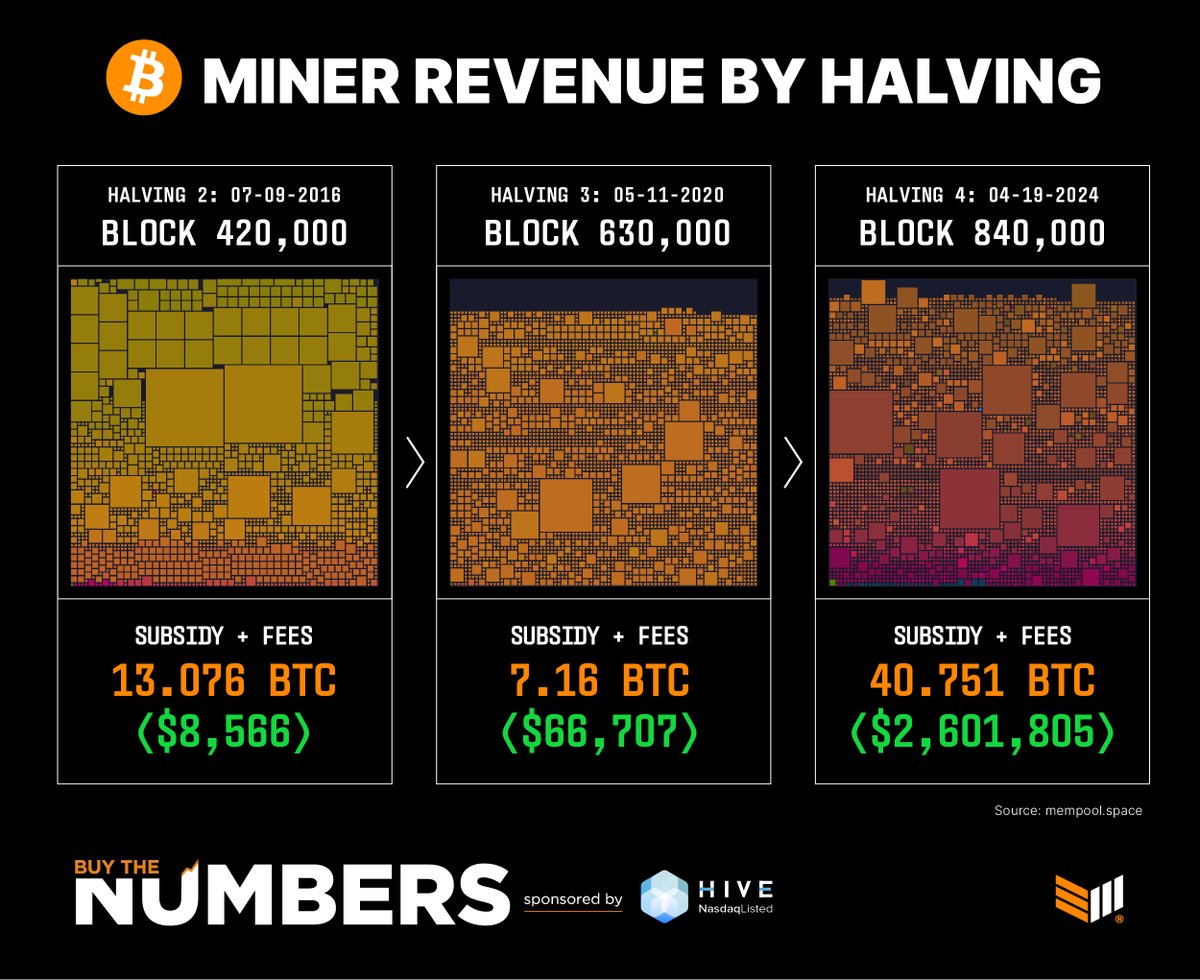 Bitcoin halving block miner revenue: 2016: $8,566 2020: $66,707 2024:  $2,601,805 Bullish 🚀