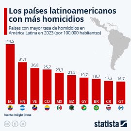 Ecuador ha tenido un incremento abrumador en los niveles de violencia y en 2023 se convierte en el país latinoamericano con la mayor tasa de homicidios, registrando 44,5 personas asesinadas por cada 100.000 hab.. Honduras ocupa el 2do y Venezuela el 3ro lugar según InSighctime.