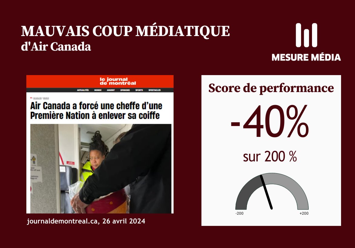 Un «incident regrettable» : quand une organisation admet rapidement son erreur, ça contribue généralement à limiter son déficit de réputation. N'empêche que cette couverture génère un score de performance négatif pour Air Canada.