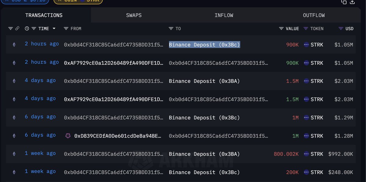 21 Nisan tarihinde kilitli olan 2.4M adet $STRK tokenleri alan cüzdan 22Nisan tarihinde 1.5M adet #STRK tokeni Binance borsasına transfer etti Bugün saat 21:30’da ise elinde kalan 900000 adet $STRK tokeni de Binance borsasına transfer etti ki muhtemel bir satış istemi olabilir…