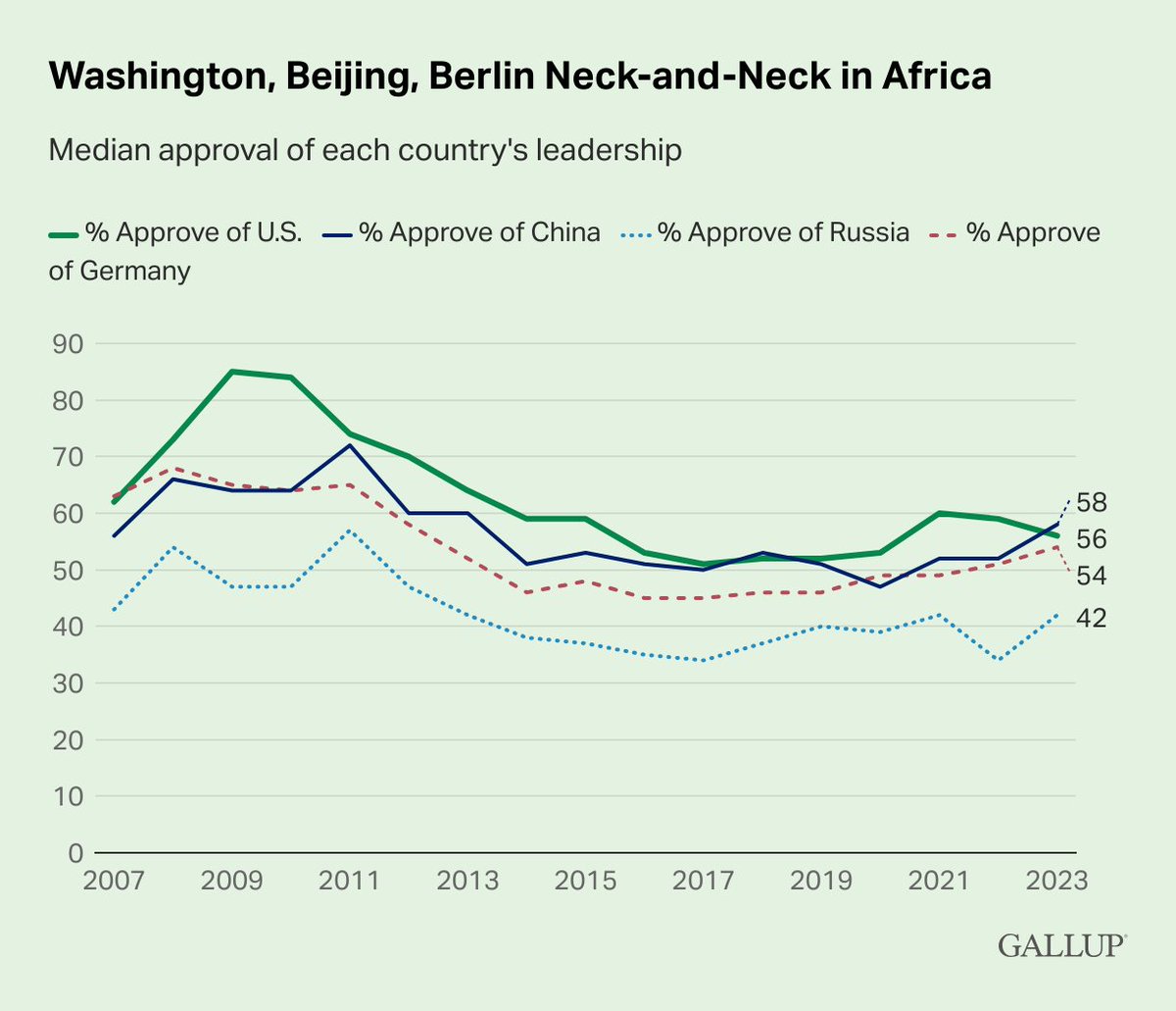 The United States lost its place as the most influential global power in Africa last year and other countries – China in particular – saw increased approval.